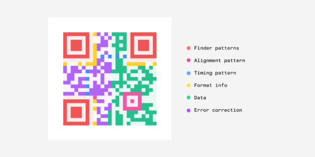 Dan Hollick's image on QR code anatomy.